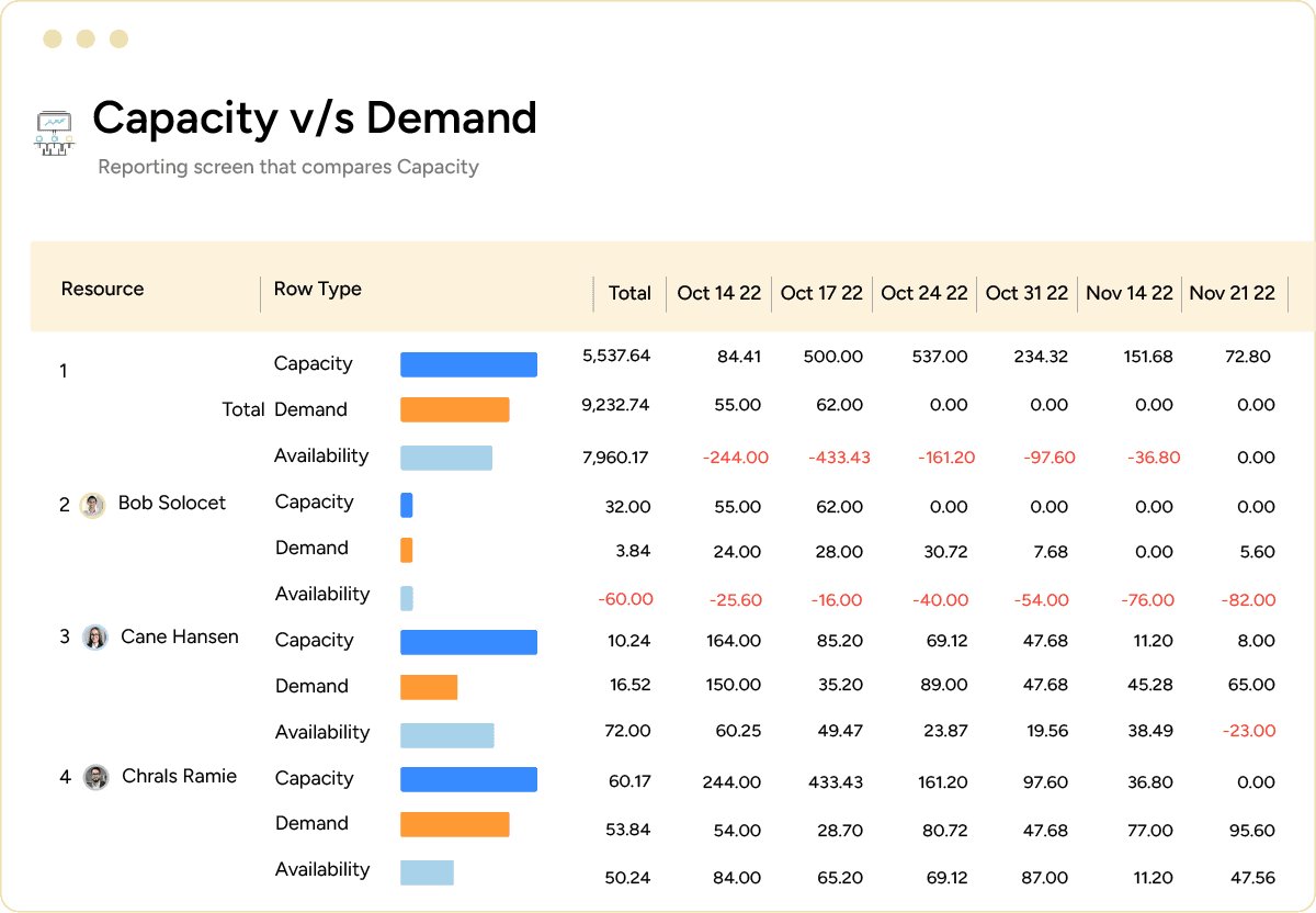 PMO capacity vs. demand report