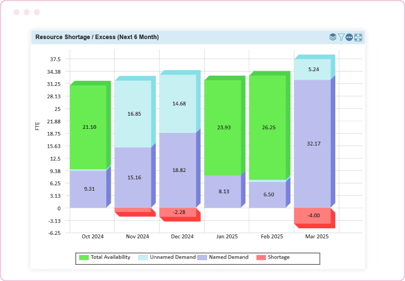 Saviom EPPM Forecast and Early Warnings