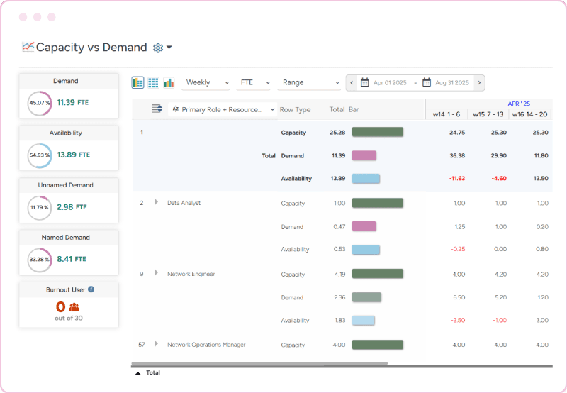 Insight into capacity, demand and availability of resources