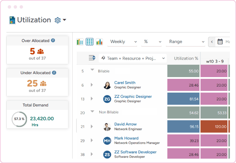Insight into billable, strategic, and non-billable utilization of resources