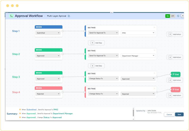 Dashboard showing multi-level approval workflow with conditions, actions, status paths, and approval stages