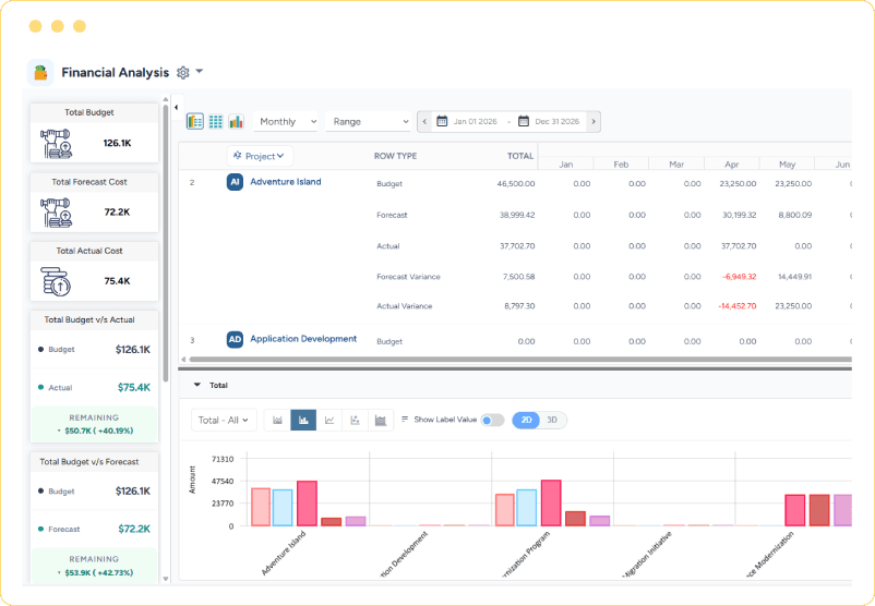 Dashboard showing budget, forecasted value, actual value, financial variance, and project cost analysis