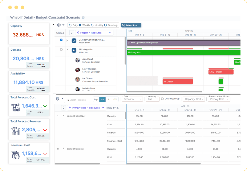 Dashboard showing a budget constraint scenario with capacity, demand, availability, forecasted cost, revenue, and resource scheduling data