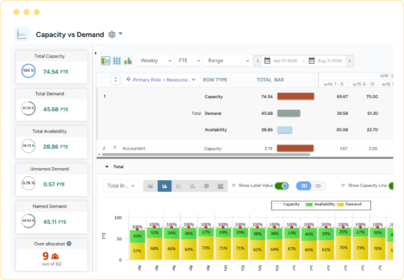 Dashboard showing capacity vs. demand with workforce capacity, demand, availability, and a capacity comparison chart