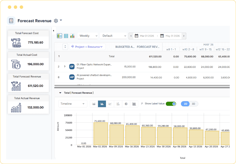 Dashboard showing project-based forecasted cost, actual cost, forecasted revenue, and actual revenue along a timeline-based revenue bar graph