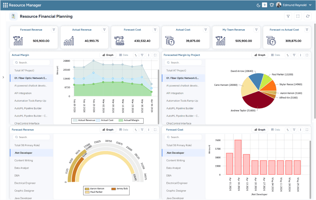 Dashboard showing forecasted revenue, actual revenue, forecasted cost, margin analysis, and forecast vs. actual cost charts