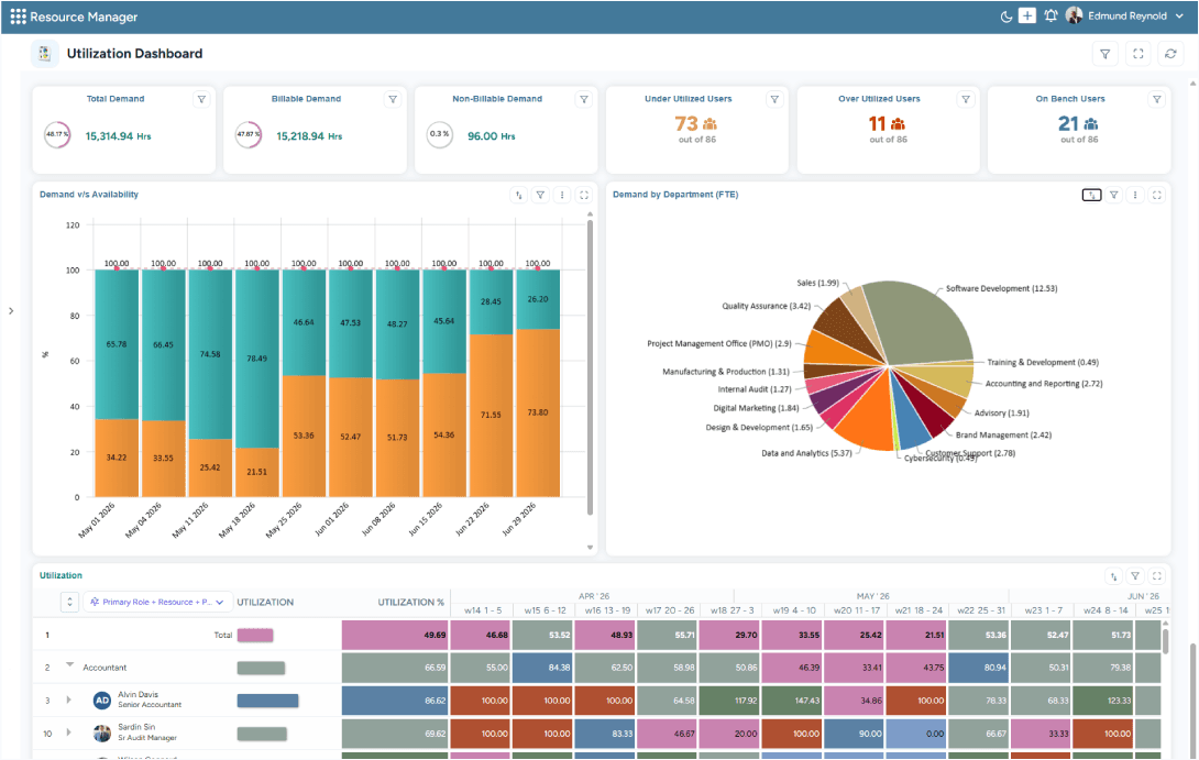 Dashboard visualizing demand, availability, bench users, and utilization heatmap using charts