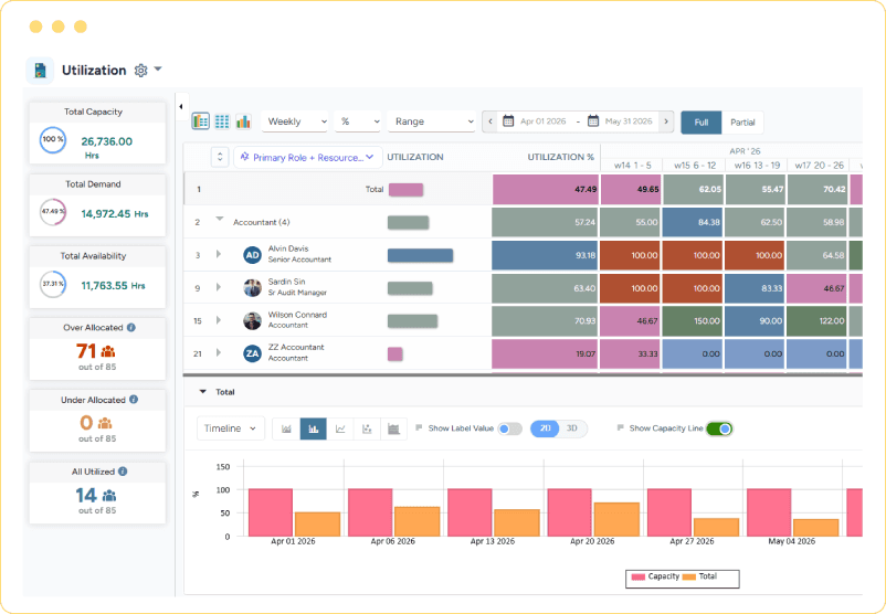 Dashboard showing consultant utilization with a weekly heatmap and a capacity chart