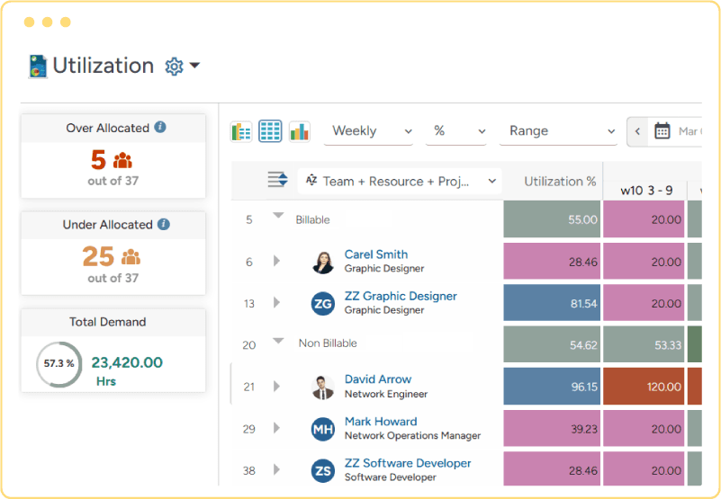 Professional service automation software forecasting & early warning