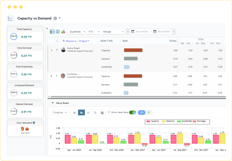 Dashboard showing capacity vs. demand, availability, overallocated resources, and quarterly FTE gaps