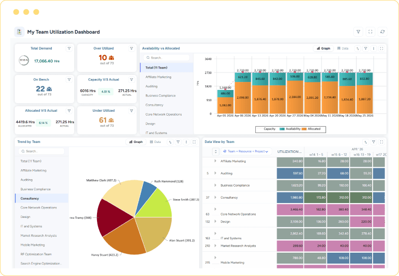 Dashboard showing team utilization with demand, capacity, allocation, availability, and weekly analytics by team