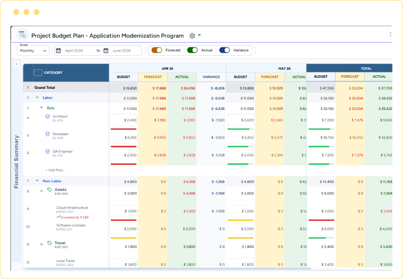 Dashboard showing budget, forecast, actual, and variance data for labor and non-labor costs across months