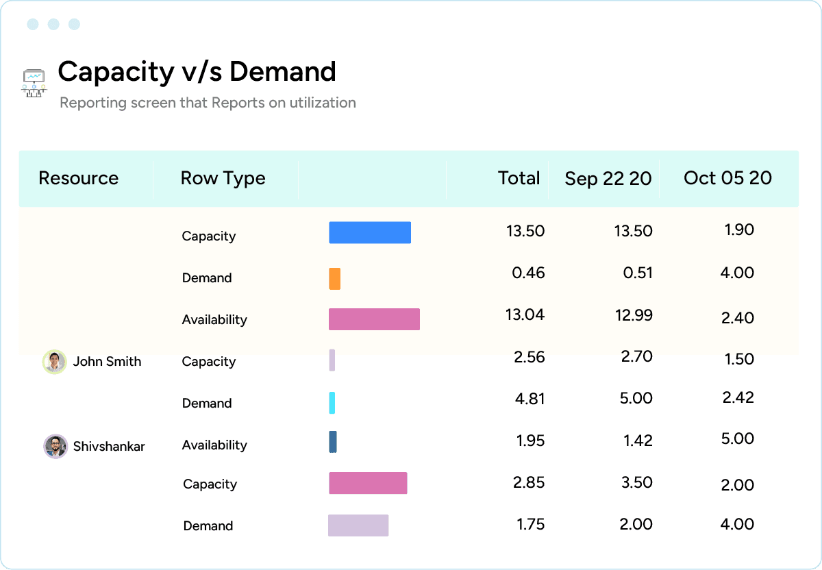 Capacity Vs Demand report of all the resources for AEC industry