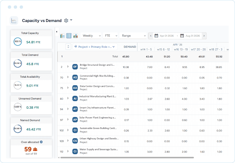 Dashboard showing resource demand forecasting across bids, pipeline, and active projects with timeline-based demand trends