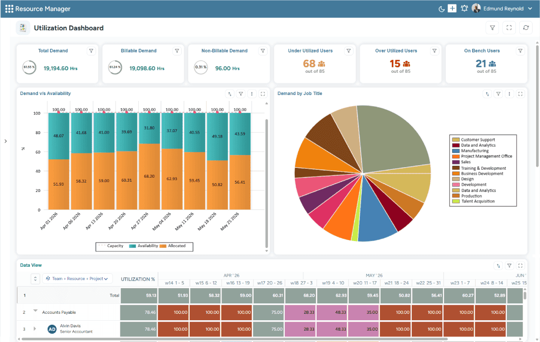 Dashboard showing a stacked bar chart for demand vs. availability, a pie chart for demand by job title, and a utilization table.