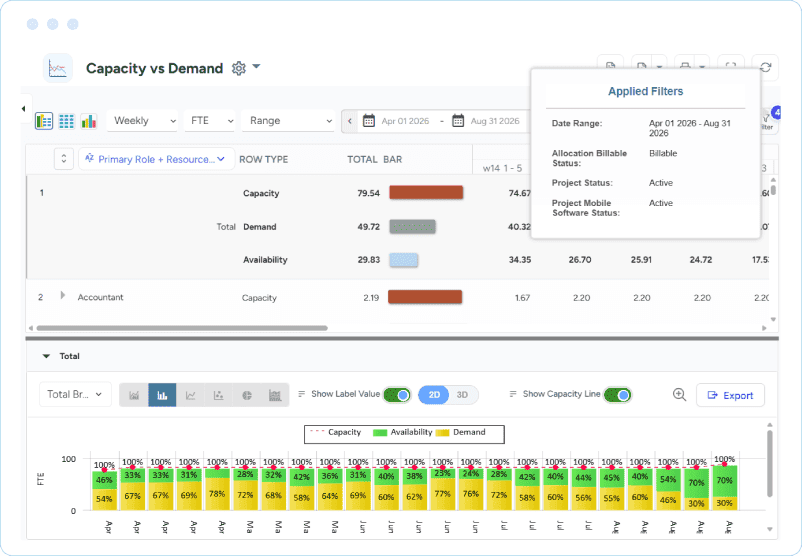 Dashboard showing filtered resource capacity, demand, and availability data with weekly FTE values and a stacked bar chart.
