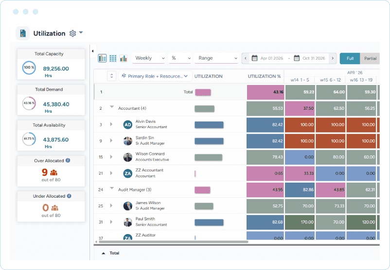 Dashboard showing weekly utilization percentages, capacity, demand, availability, and allocation status.