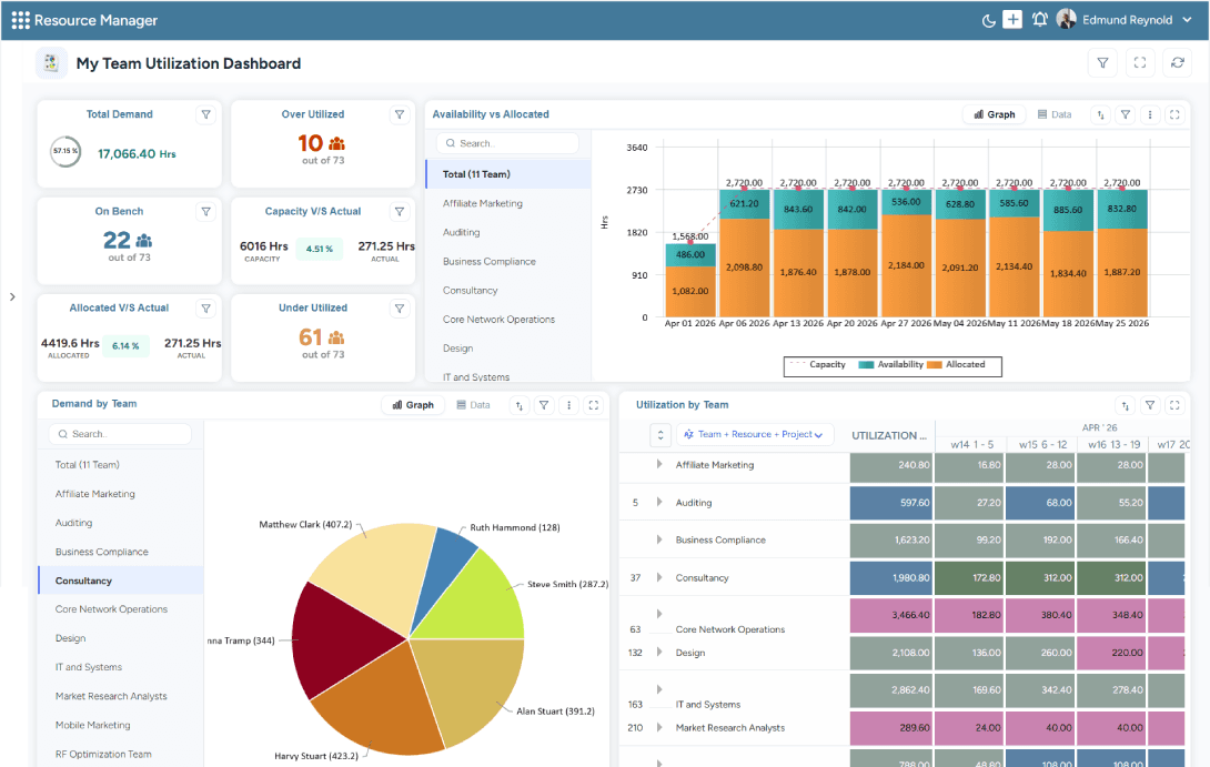 Dashboard showcasing allocated vs. availability, demand, and utilization across multiple teams