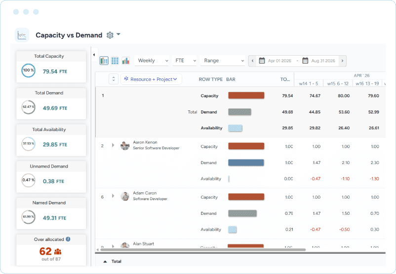 Dashboard showing resource capacity, demand, and availability in FTE with overallocated team members highlighted.