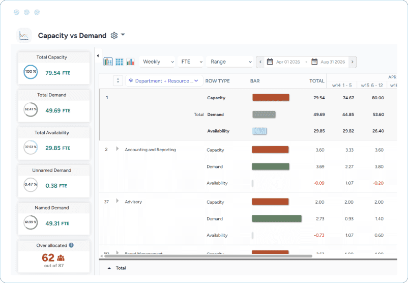 Dashboard showing department-level weekly table of capacity, demand, and availability in FTE.