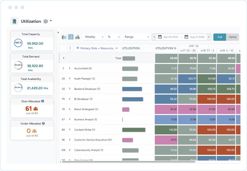 Dashboard showing a heatmap table of utilization percentages and summary bar for capacity, demand and availability