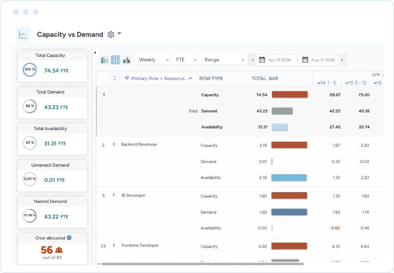 Dashboard showing capacity, demand, and availability for roles such as backend developer, BI developer, and frontend developer.