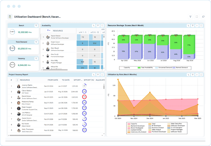 Dashboard showing a six-month shortage versus excess chart, a role-based utilization chart, and a vacancy report.