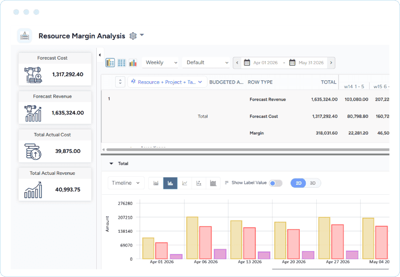 Dashboard showing forecast and actual revenue and cost, and a bar chart comparing revenue, cost, and margin.