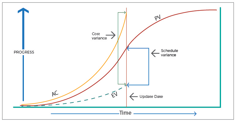 Crucial Benefits of Earned Value Management