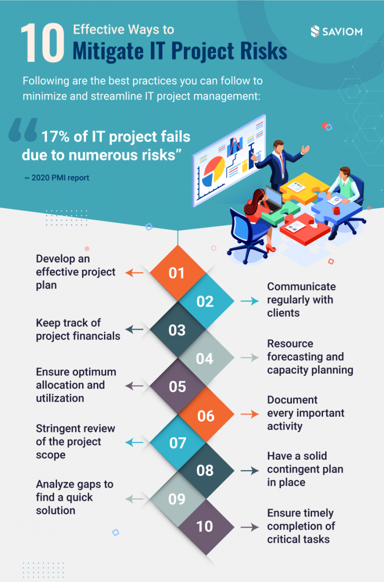 Infographic 10 Common It Project Risks Ways To Mitigate Them 5201