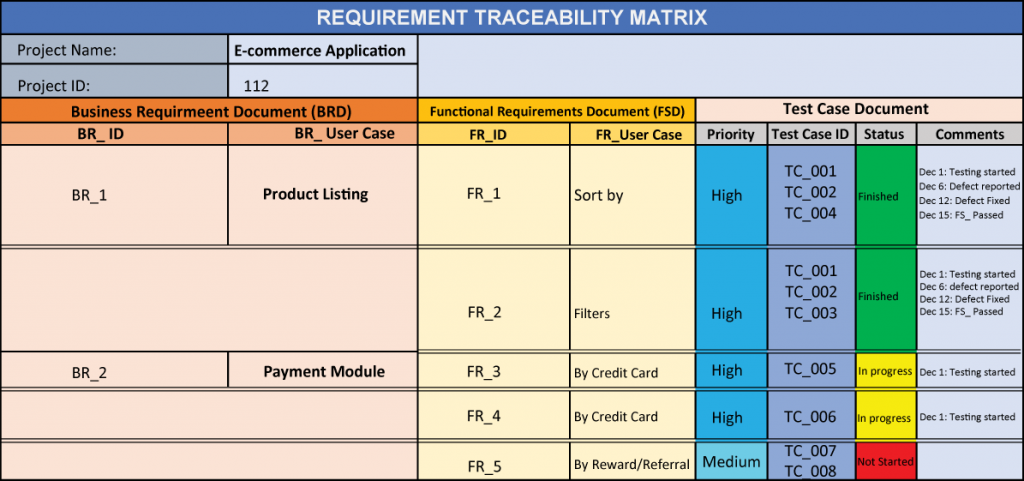 Requirement traceability matrix and its importance