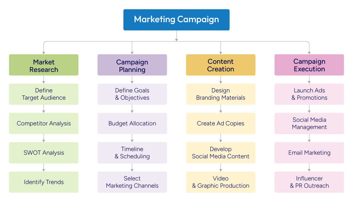 Work Breakdown Structure Example