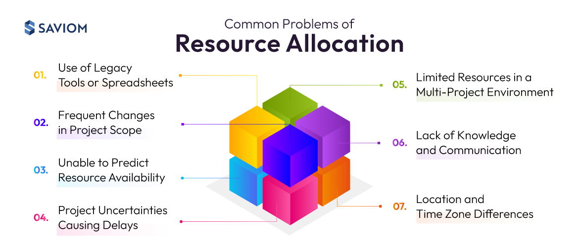 What are the common problems of resource allocation in project management