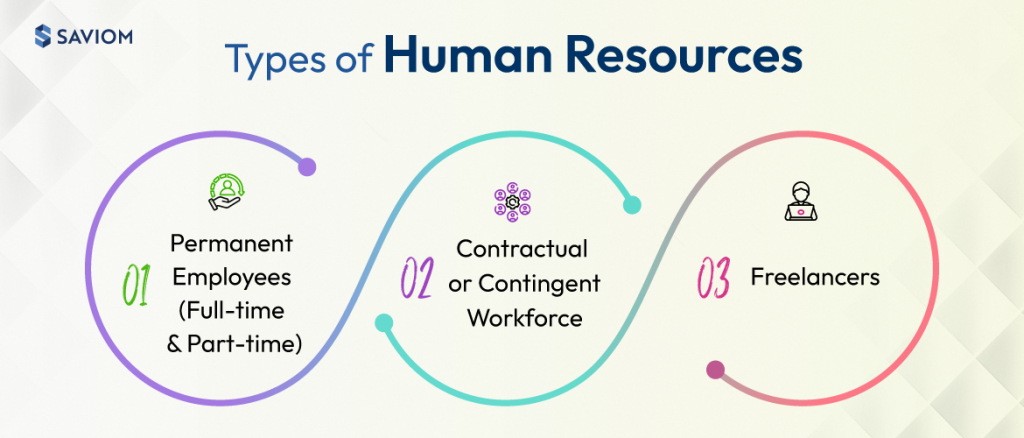 What are the types of human resources