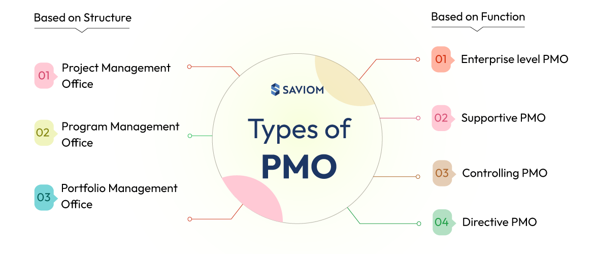 What are the various types of PMO