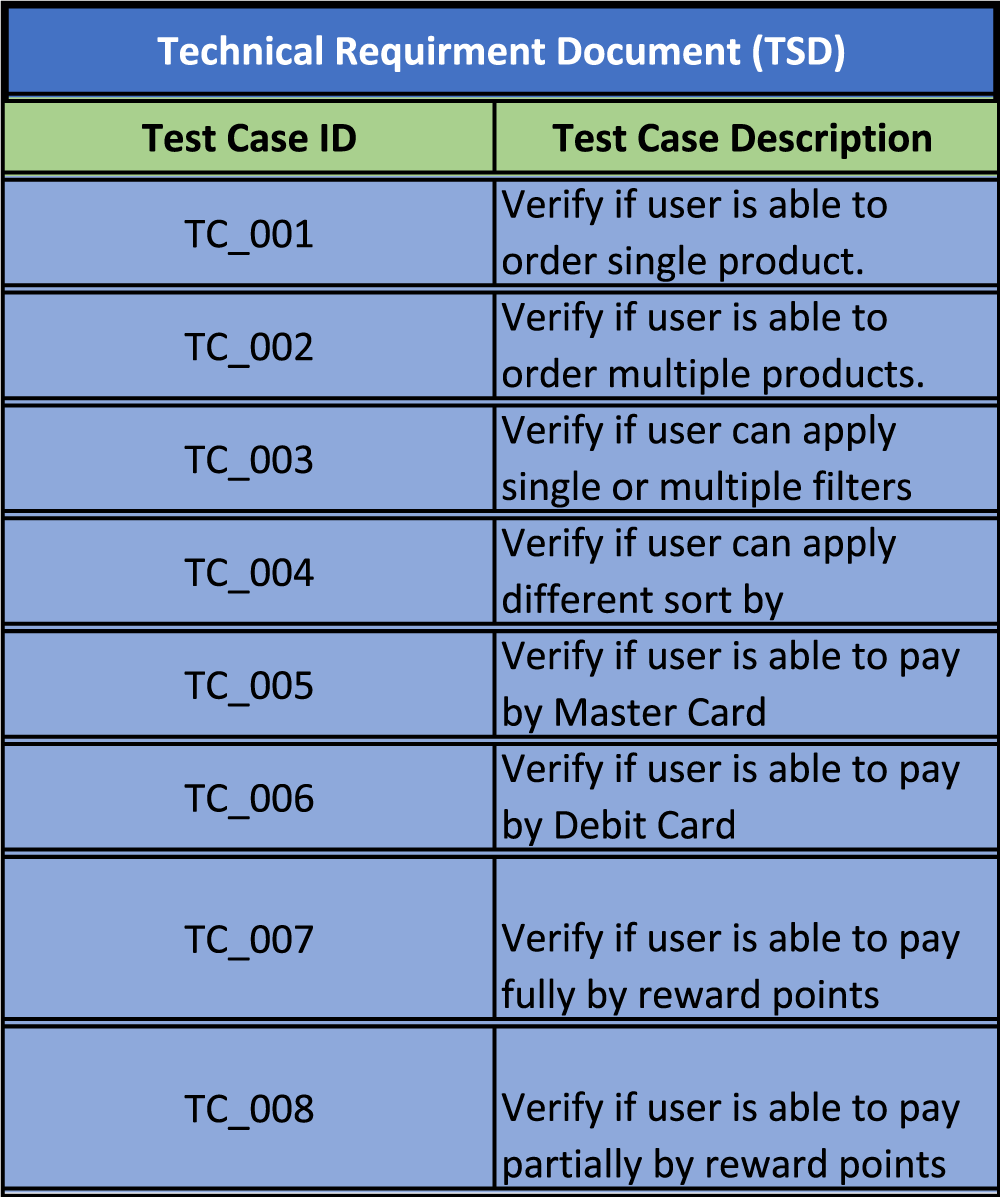 Test cases or test scenarios for each functional requirement