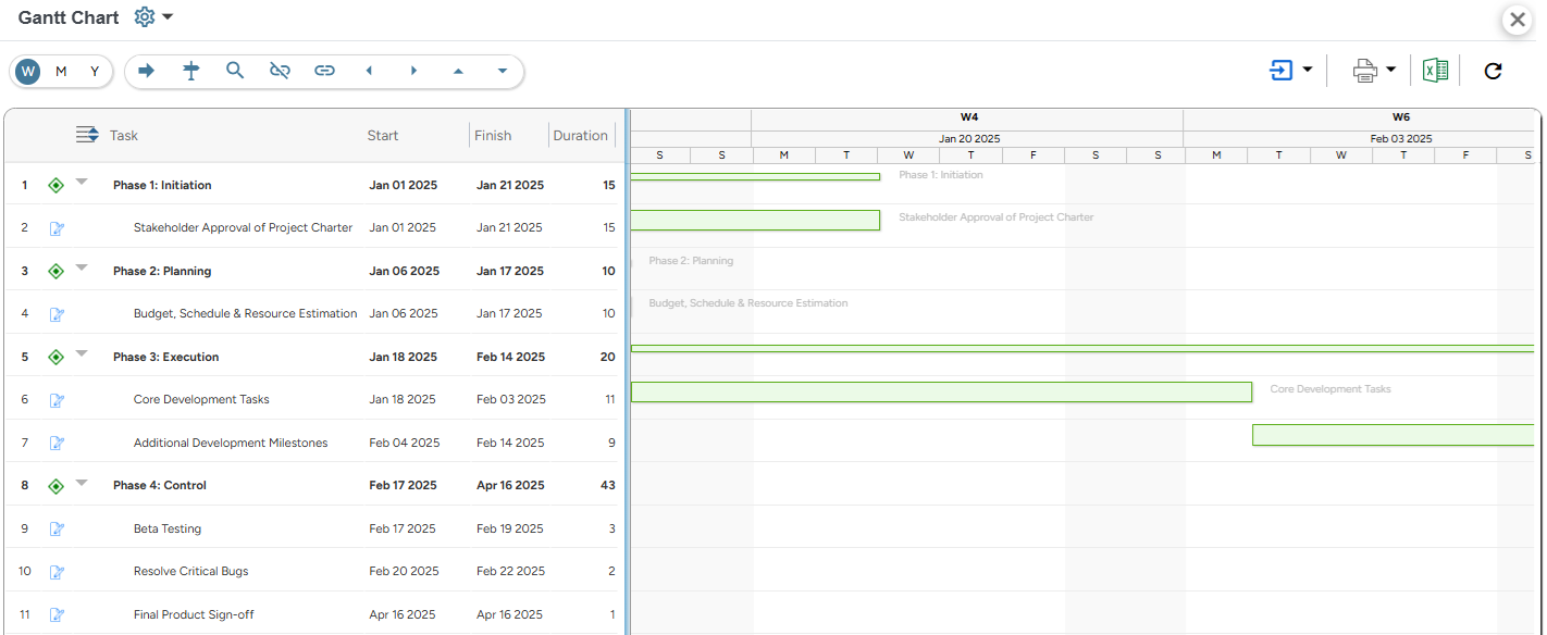 SAVIOM’s Gantt Chart