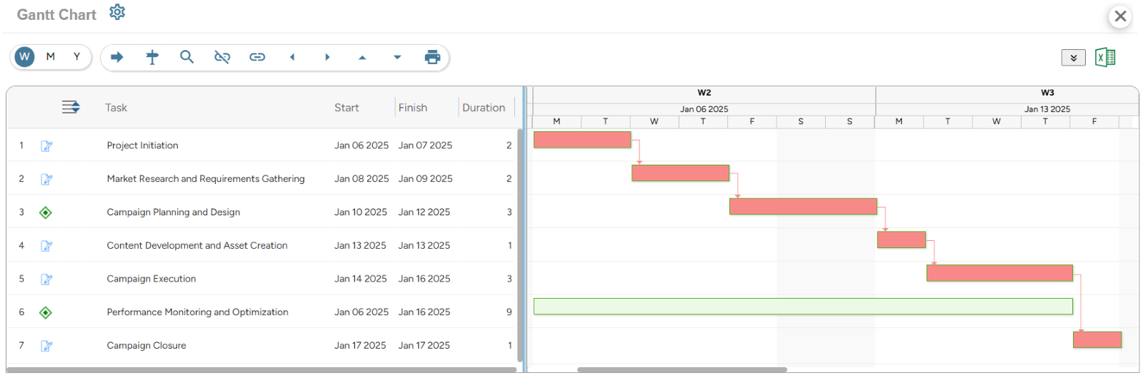 SAVIOM’s Gantt Chart