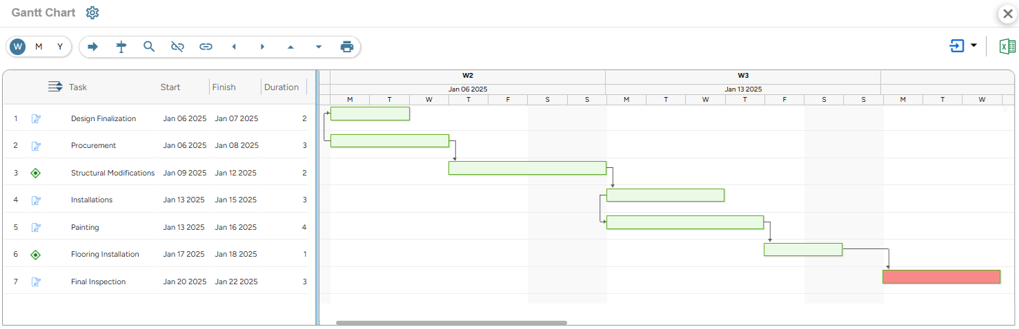 SAVIOM’s Gantt Chart