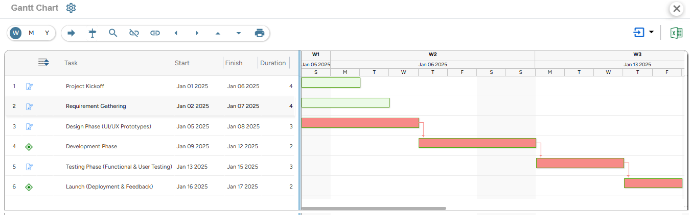 SAVIOM’s Gantt Chart