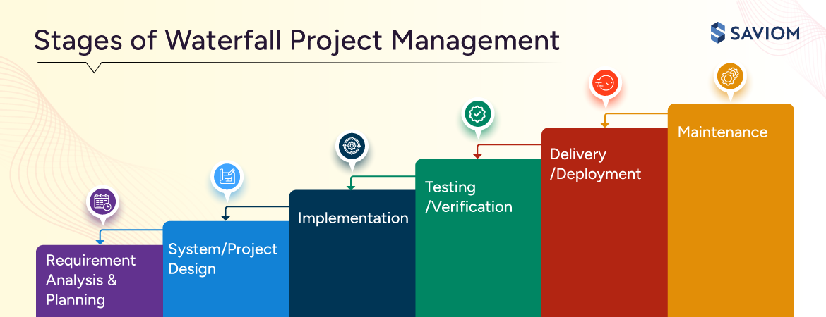 SAVIOM Waterfall Model