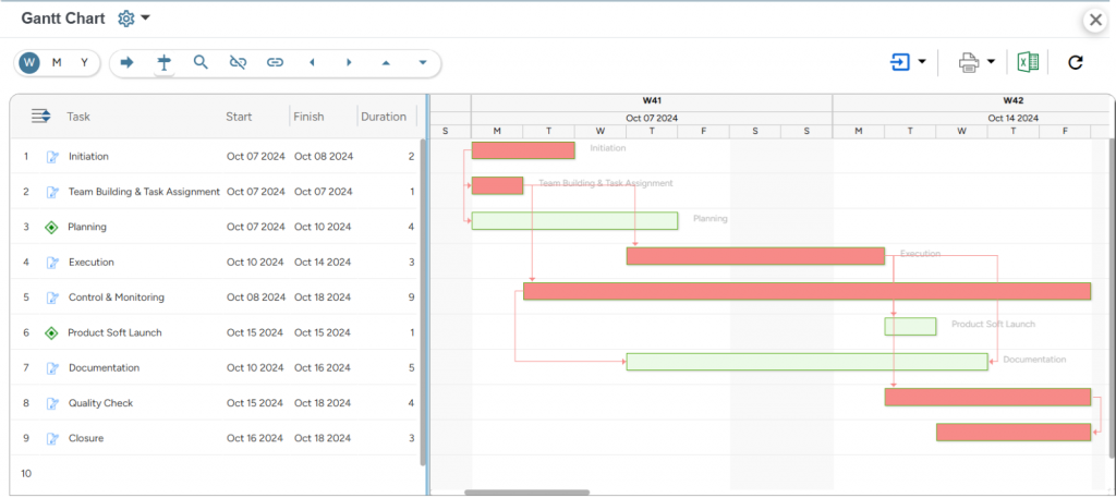 SAVIOM’s Gantt Chart