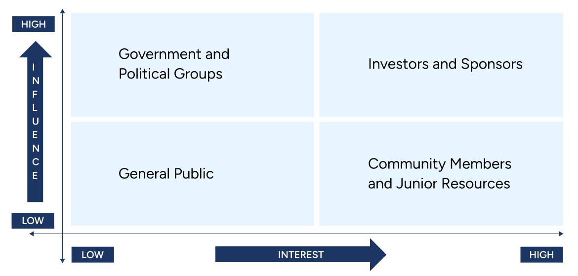 InfluenceInterest Grid