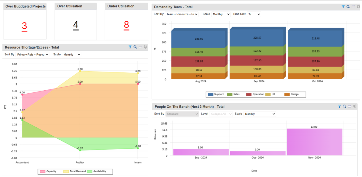 Capacity vs. Demand Dashboard